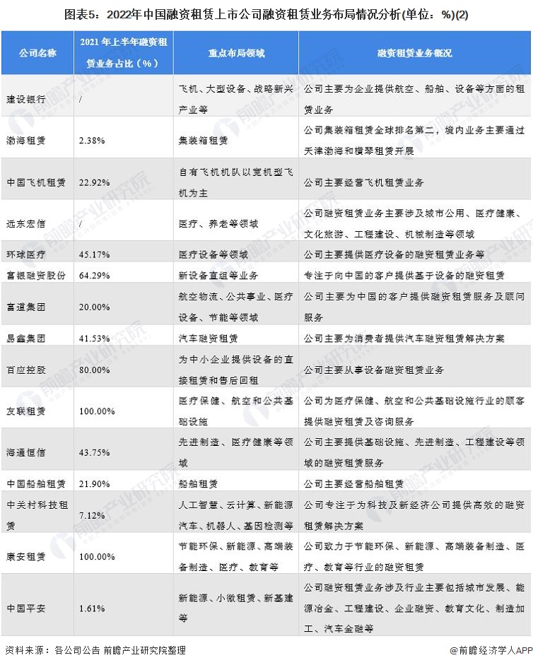 最全！2022年中国融资租赁行业上市公司市场竞争格局分析三大方面进行全方位对比(图4)