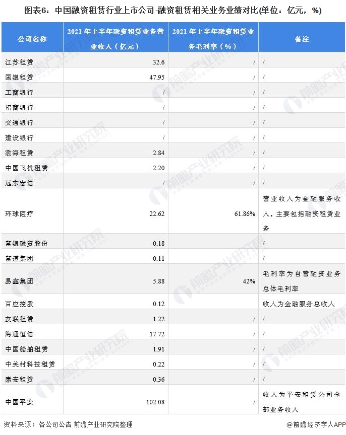 最全！2022年中国融资租赁行业上市公司市场竞争格局分析三大方面进行全方位对比(图5)