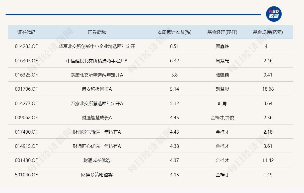 2024年第3周表现最好的基金是这些(图3)