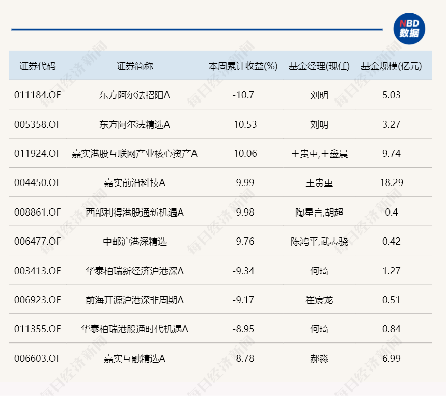 2024年第3周表现最好的基金是这些(图4)