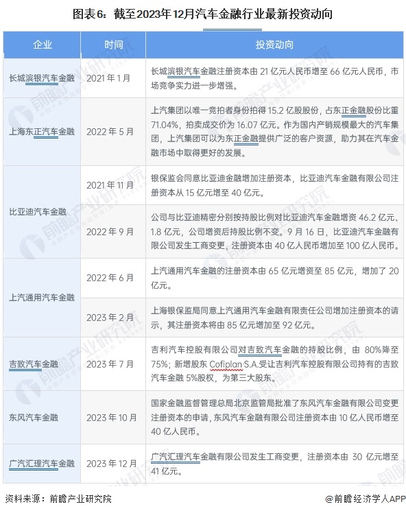 【干货】2024年中国汽车金融行业产业链现状及市场竞争格局分析北京、上海市企业分布最集中(图6)