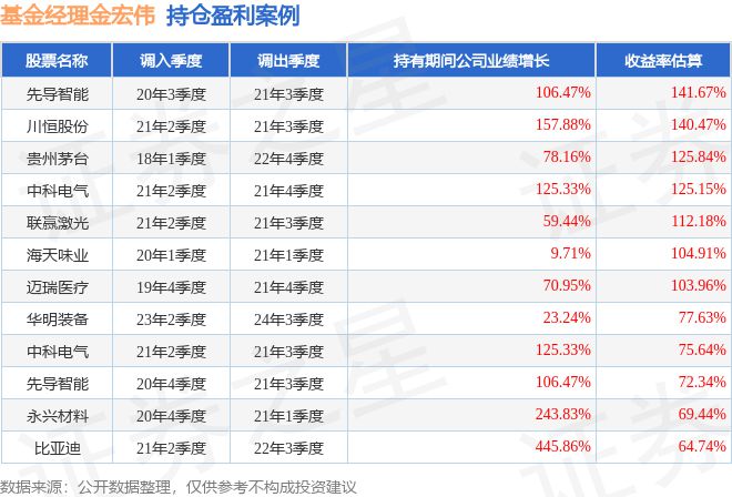 金宏伟2024年四季度表现泰康颐享混合A基金季度涨幅12%(图2)