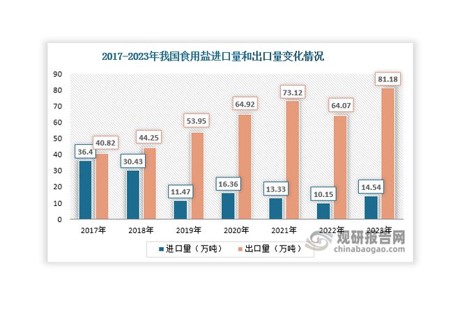 中国食用盐行业现状深度分析与投资前景预测报告（2024-2031年）(图6)