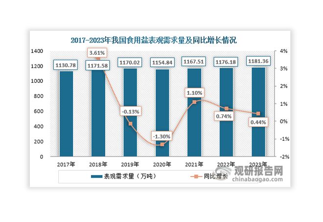 中国食用盐行业现状深度分析与投资前景预测报告（2024-2031年）(图5)