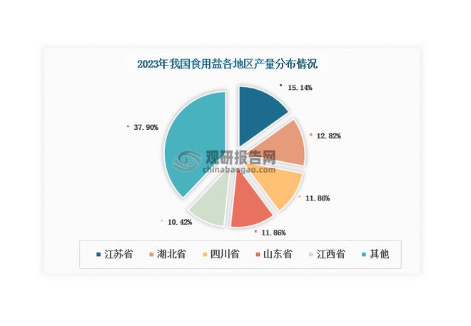 中国食用盐行业现状深度分析与投资前景预测报告（2024-2031年）(图2)