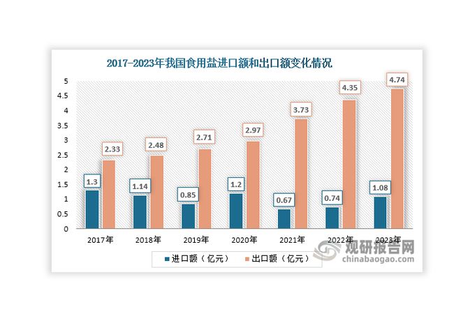 中国食用盐行业现状深度分析与投资前景预测报告（2024-2031年）(图7)