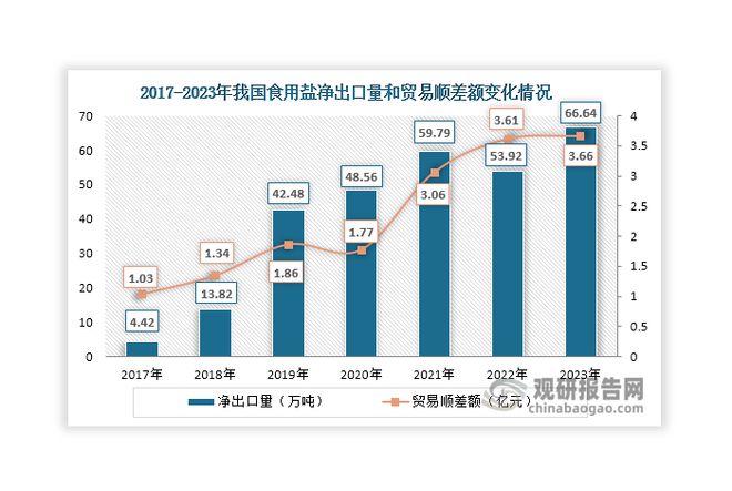 中国食用盐行业现状深度分析与投资前景预测报告（2024-2031年）(图8)