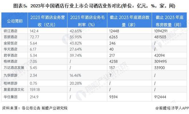 【全网最全】2024年酒店行业上市公司全方位对比（附业务布局汇总、业绩对比、业务规划等）(图2)