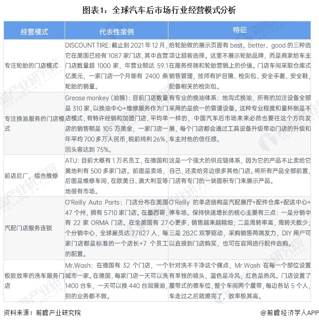 2024年全球汽车后市场行业现状及发展趋势分析全球市场规模接近2万亿欧元【组图】(图1)