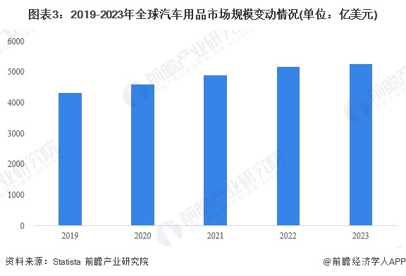 2024年全球汽车后市场行业现状及发展趋势分析全球市场规模接近2万亿欧元【组图】(图3)