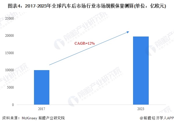 2024年全球汽车后市场行业现状及发展趋势分析全球市场规模接近2万亿欧元【组图】(图4)