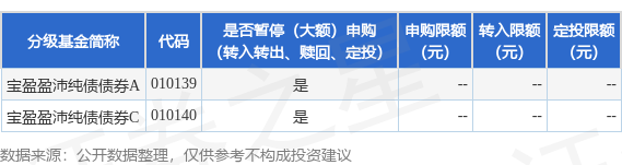 公告速递：宝盈盈沛纯债债券基金暂停申购、定投、赎回和转换业务(图1)