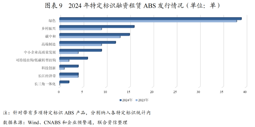 【专项研究】2024年融资租赁ABS市场运行情况及发展趋势分析(图3)