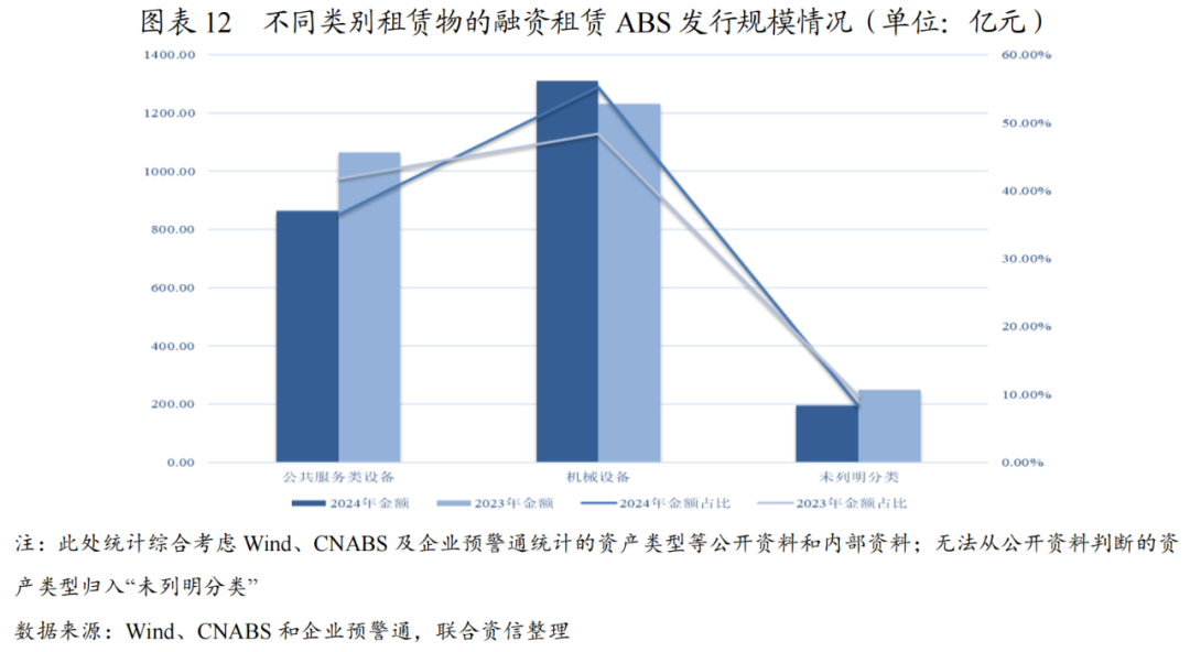 【专项研究】2024年融资租赁ABS市场运行情况及发展趋势分析(图5)