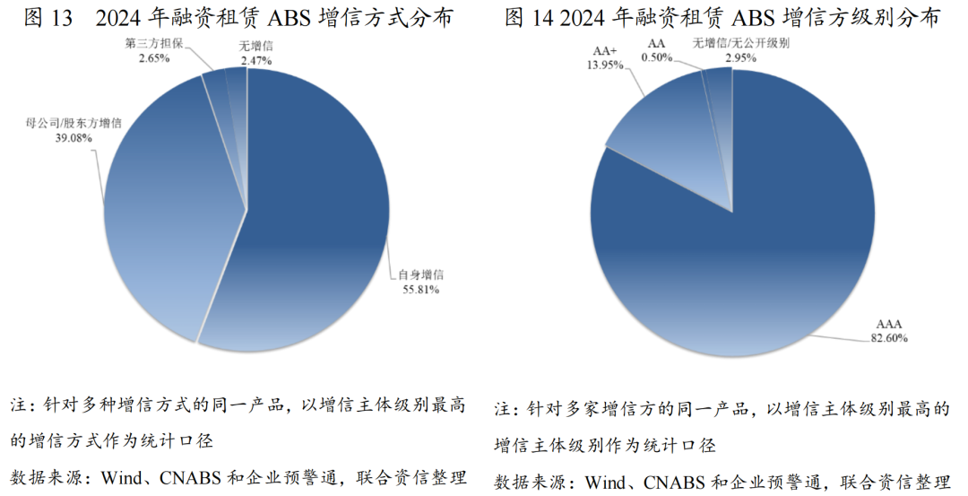 【专项研究】2024年融资租赁ABS市场运行情况及发展趋势分析(图6)