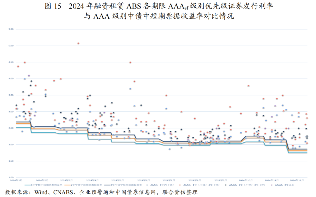 【专项研究】2024年融资租赁ABS市场运行情况及发展趋势分析(图7)