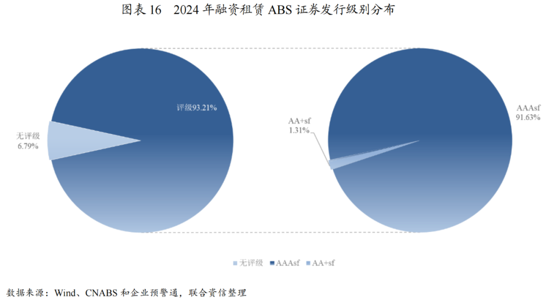 【专项研究】2024年融资租赁ABS市场运行情况及发展趋势分析(图8)