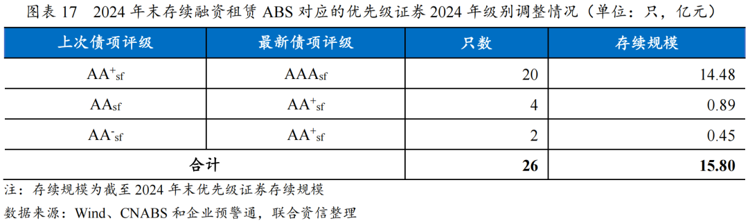 【专项研究】2024年融资租赁ABS市场运行情况及发展趋势分析(图9)