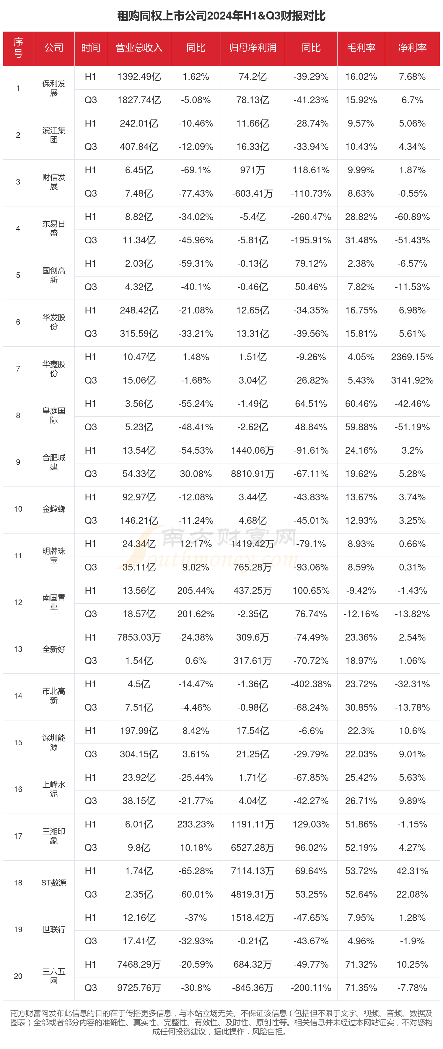 租购同权行业现状：2024年前三季度相关上市公司财报对比(图1)