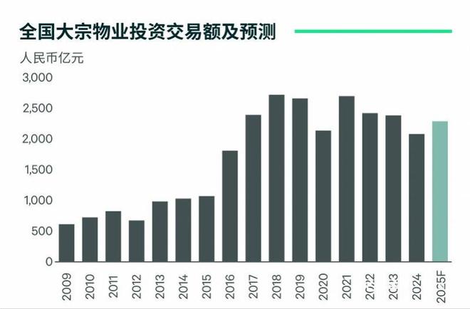 全国大宗物业交易预计增超5%！消费与新质生产力助推新需求(图2)