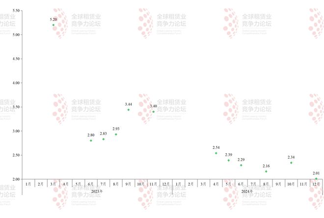 利率“跌”破2%！2024年度汽车金融公司融资成本盘点(图3)